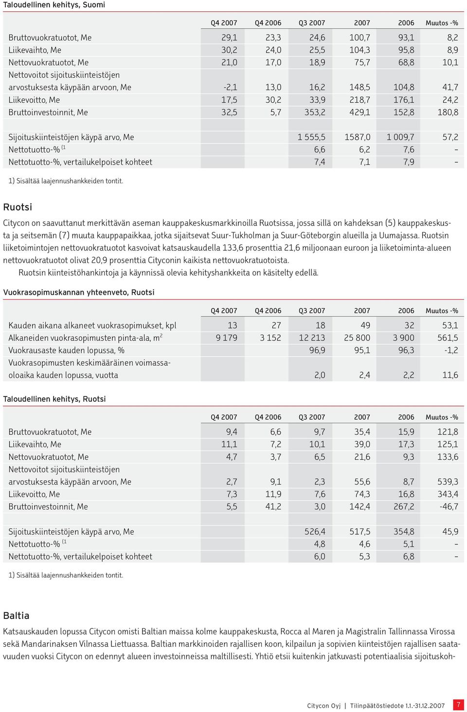 5,7 353,2 429,1 152,8 180,8 Sijoituskiinteistöjen käypä arvo, Me 1 555,5 1587,0 1 009,7 57,2 Nettotuotto-% (1 6,6 6,2 7,6 Nettotuotto-%, vertailukelpoiset kohteet 7,4 7,1 7,9 1) Sisältää