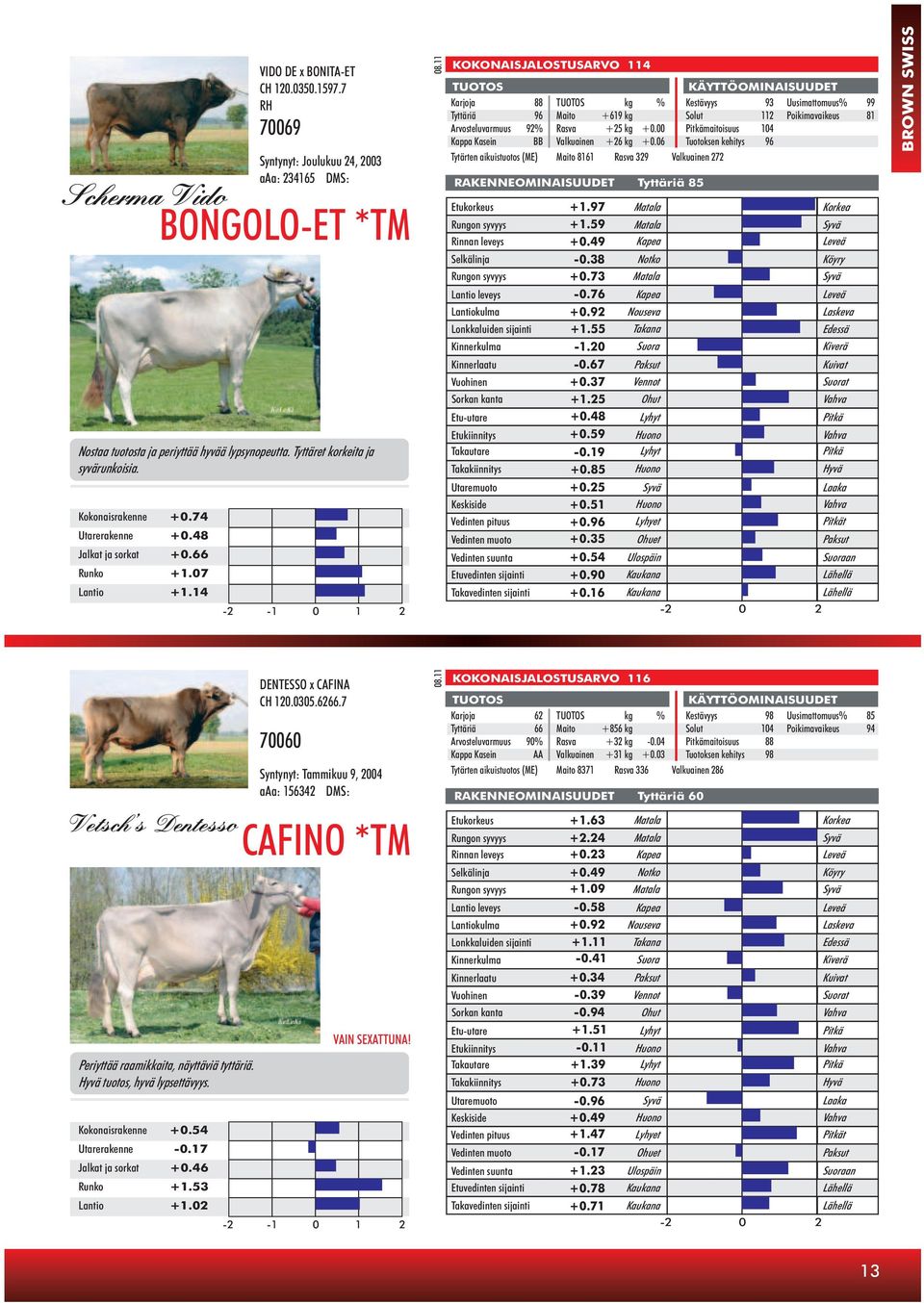 11 KOKONAISJALOSTUSARVO 114 Karjoja 88 kg % Kestävyys 93 Uusimattomuus% 99 Tyttäriä 96 Maito +619 kg Solut 112 Poikimavaikeus 81 Arvosteluvarmuus 92% Rasva +25 kg +0.