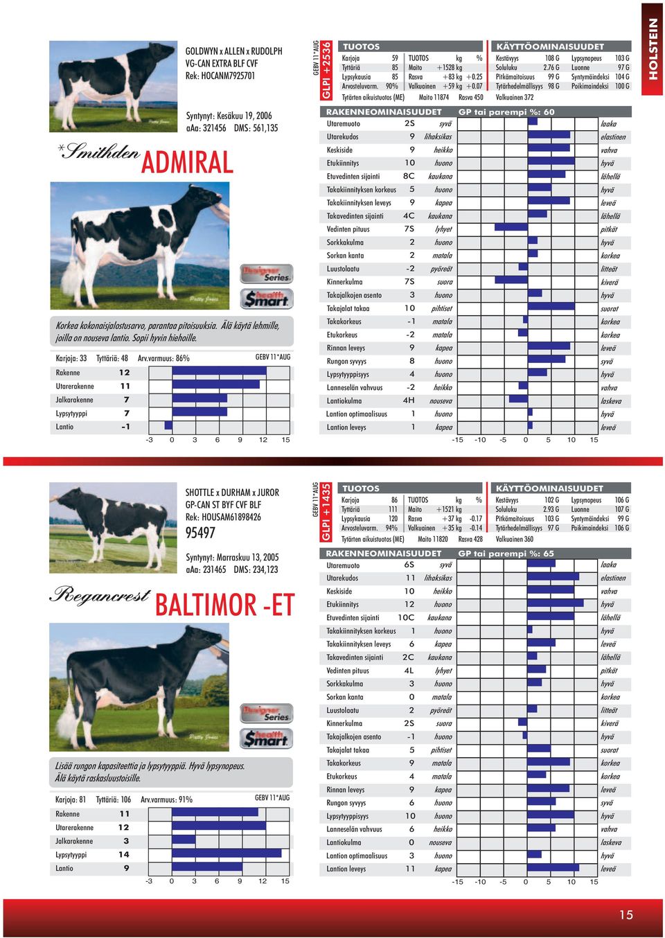 varmuus: 86% Rakenne 12 Utarerakenne 11 Jalkarakenne 7 Lypsytyyppi 7 Lantio -1 Karjoja 59 kg % Kestävyys 108 G Lypsynopeus 103 G Tyttäriä 85 Maito +1528 kg Soluluku 2.