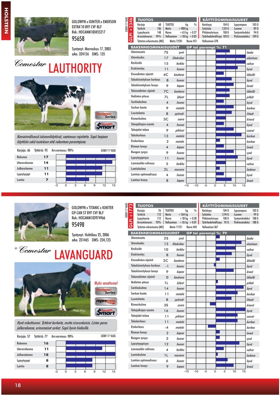 Karjoja: 66 Tyttäriä: 95 Arv.varmuus: 90% GLPI +2346 Karjoja 68 kg % Kestävyys 104 G Lypsynopeus 103 G Tyttäriä 106 Maito +988 kg Soluluku 2.85 G Luonne 89 G Lypsykausia 148 Rasva +65 kg +0.