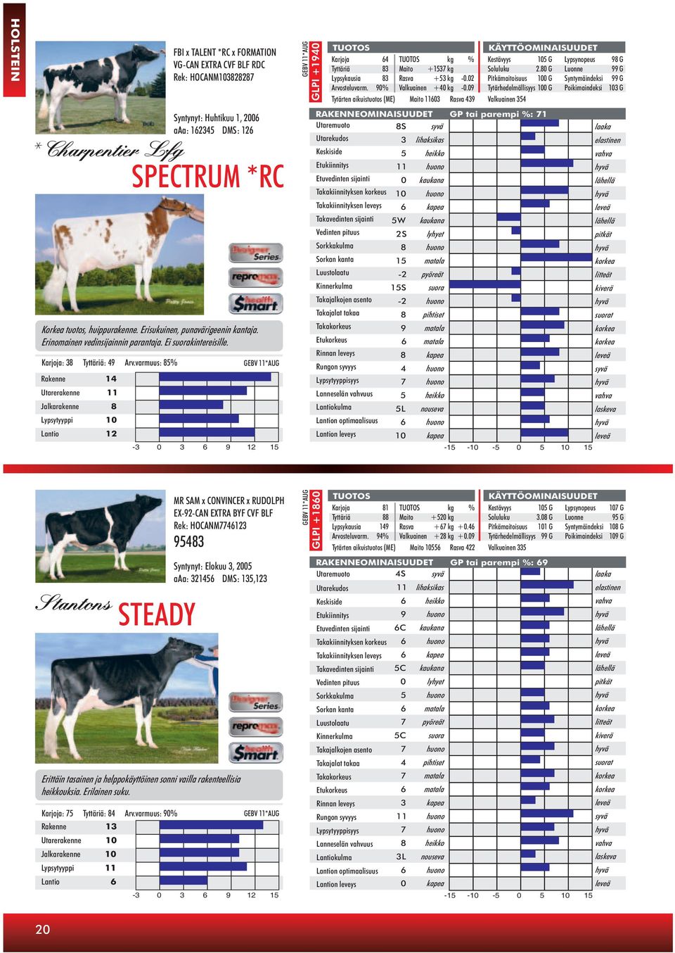 Karjoja: 38 Tyttäriä: 49 Arv.varmuus: 85% GLPI +1940 Karjoja 64 kg % Kestävyys 105 G Lypsynopeus 98 G Tyttäriä 83 Maito +1537 kg Soluluku 2.80 G Luonne 99 G Lypsykausia 83 Rasva +53 kg -0.