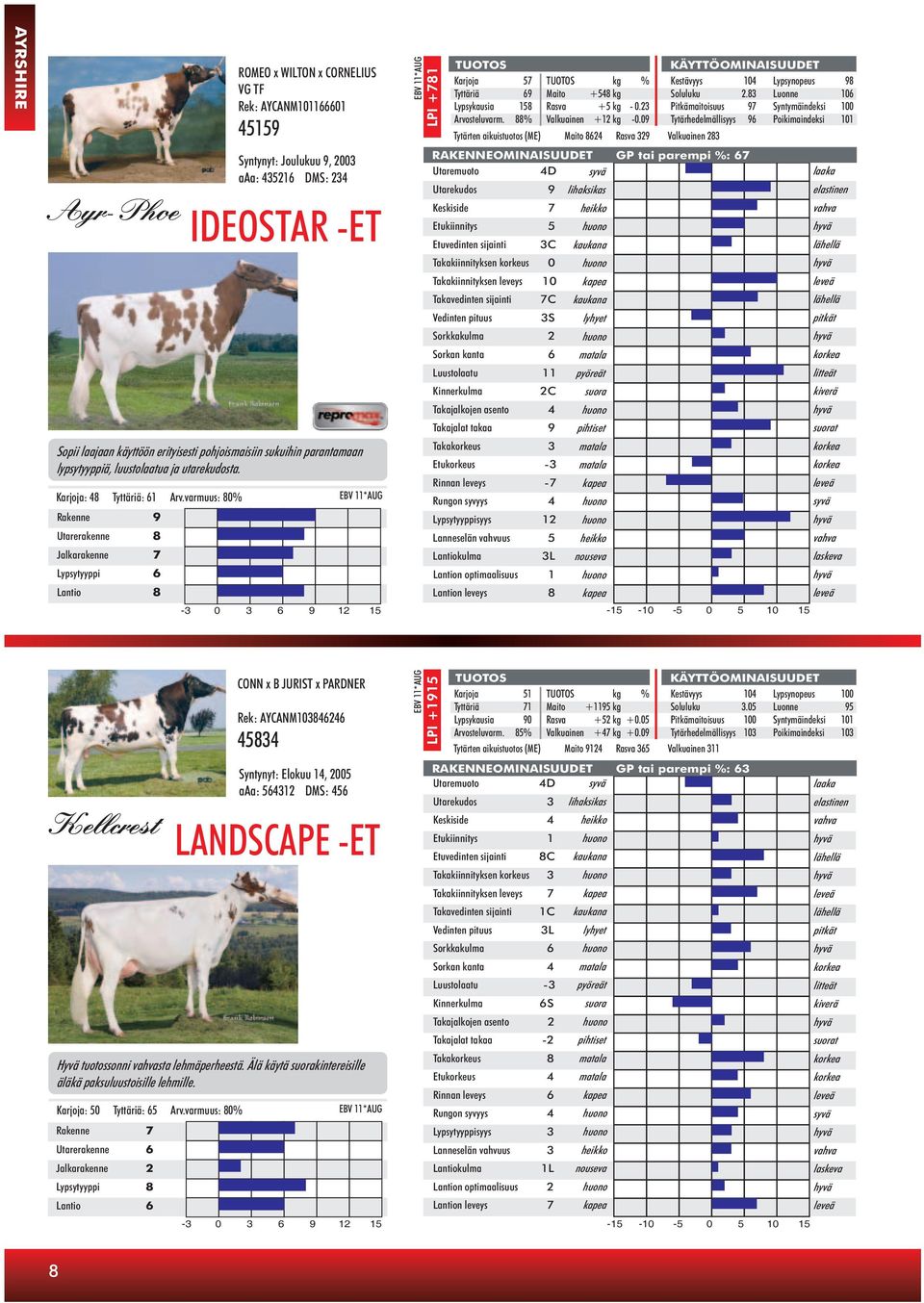 varmuus: 80% EBV 11*AUG Rakenne 9 Utarerakenne 8 Jalkarakenne 7 Lypsytyyppi 6 Lantio 8 EBV 11*AUG Karjoja 57 kg % Kestävyys 104 Lypsynopeus 98 Tyttäriä 69 Maito +548 kg Soluluku 2.