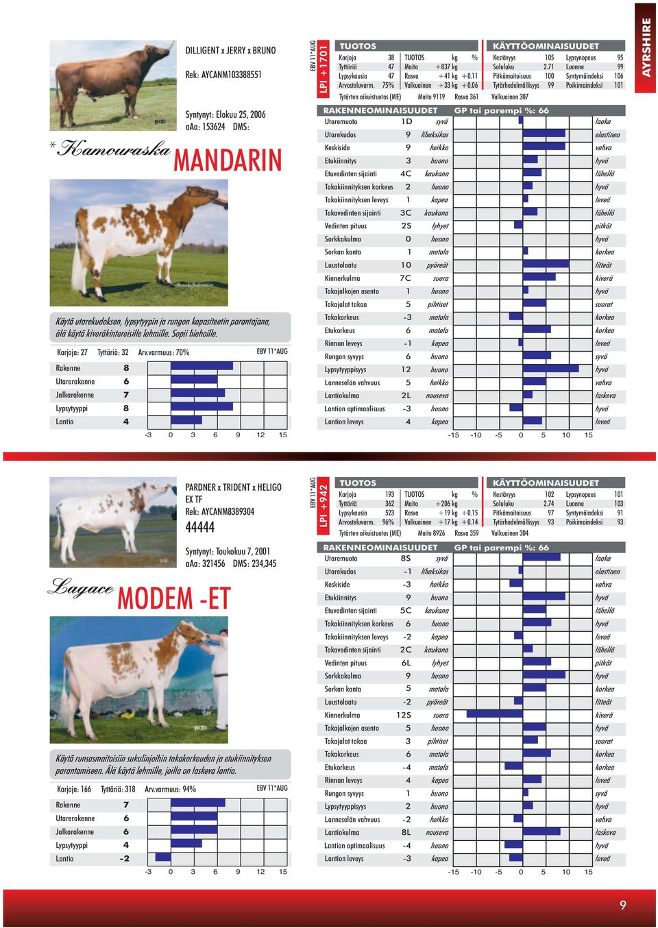 varmuus: 70% EBV 11*AUG Rakenne Utarerakenne Jalkarakenne Lypsytyyppi Lantio 8 6 7 8 4 EBV 11*AUG Karjoja 38 kg % Kestävyys 105 Lypsynopeus 95 Tyttäriä 47 Maito +837 kg Soluluku 2.