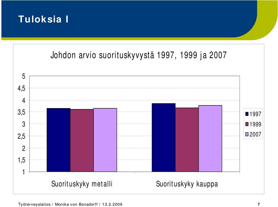 Suorituskyky metalli Suorituskyky kauppa 1997