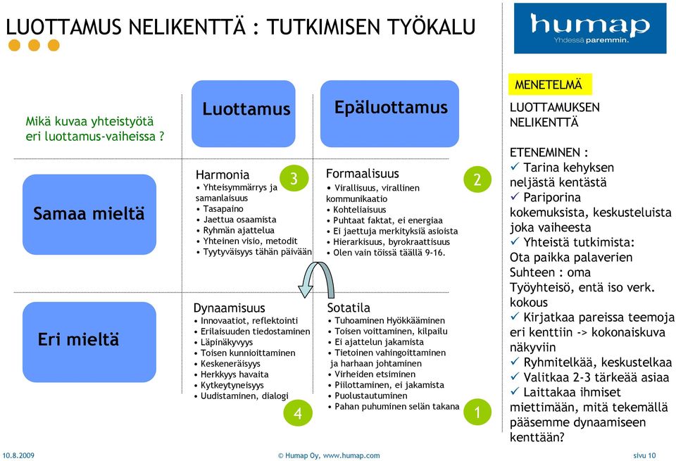 reflektointi Erilaisuuden tiedostaminen Läpinäkyvyys Toisen kunnioittaminen Keskeneräisyys Herkkyys havaita Kytkeytyneisyys Uudistaminen, dialogi Epäluottamus Formaalisuus 3 2 4 Virallisuus,