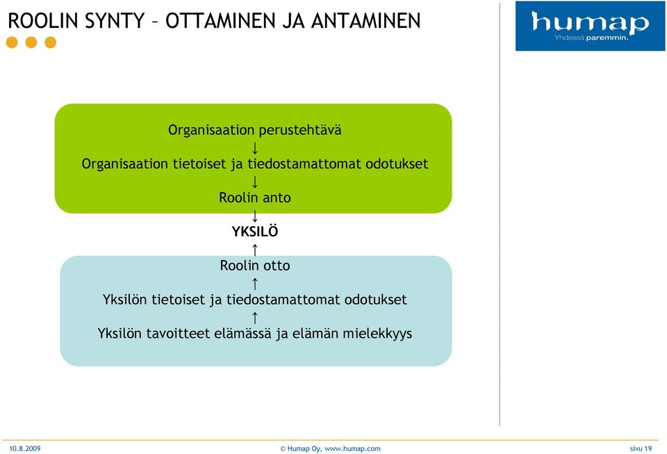 COM Organisaation perustehtävä Organisaation tietoiset ja tiedostamattomat