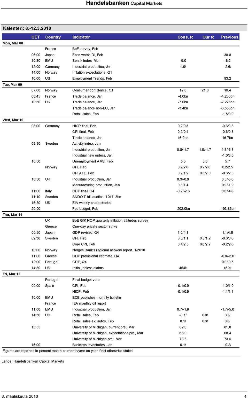 4 08:45 France Trade balance, Jan -4.0bn -4.266bn 10:30 UK Trade balance, Jan -7.0bn -7.278bn Trade balance non-eu, Jan -3.4bn -3.553bn Retail sales, Feb -1.8/0.
