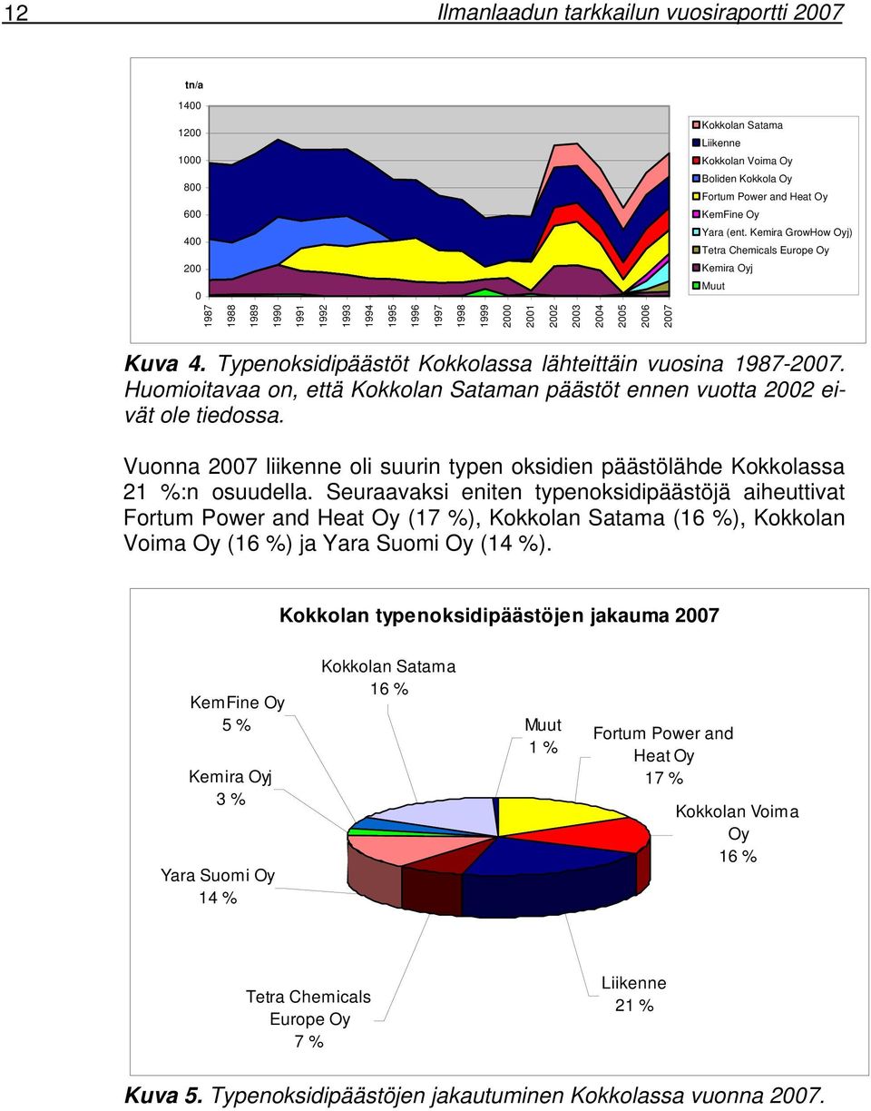 Typenoksidipäästöt Kokkolassa lähteittäin vuosina 1987-2007. Huomioitavaa on, että Kokkolan Sataman päästöt ennen vuotta 2002 eivät ole tiedossa.