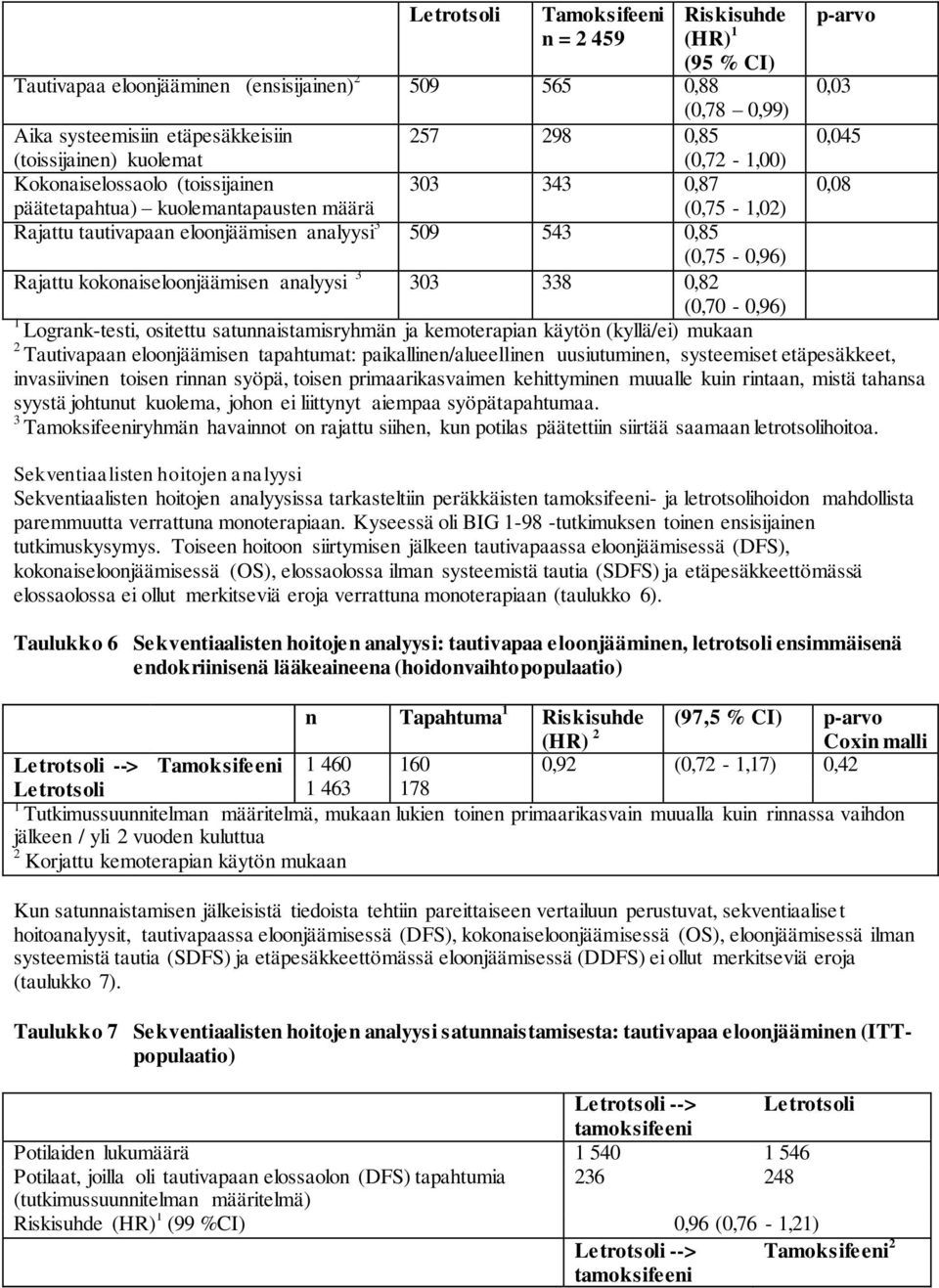 (0,75-0,96) Rajattu kokonaiseloonjäämisen analyysi 3 303 338 0,82 (0,70-0,96) 1 Logrank-testi, ositettu satunnaistamisryhmän ja kemoterapian käytön (kyllä/ei) mukaan 2 Tautivapaan eloonjäämisen