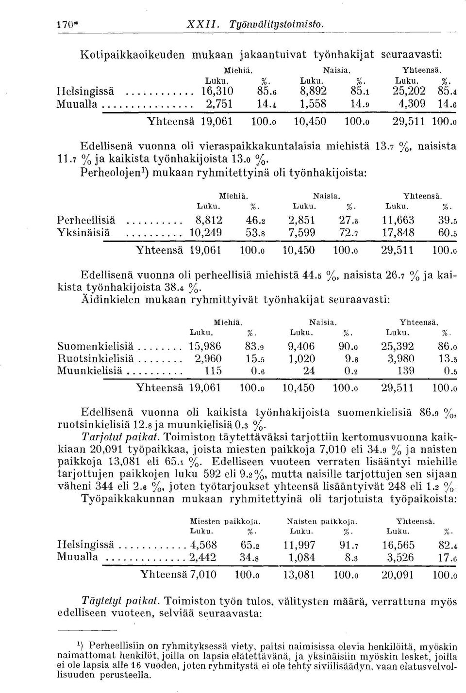 Perheolojen 1 ) mukaan ryhmitettyinä oli työnhakijoista: Miehiä. Naisia. Yhteensä. Perheellisiä 8,812 46.2 2,851 27.3 11,663 39.5 Yksinäisiä 10,249 53.8 7,599 72.7 17,848 60.