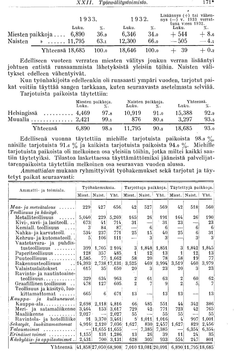 Naisten välitykset edelleen vähentyivät. Kun työnhakijoita edelleenkin oli runsaasti ympäri vuoden, tarjotut paikat voitiin täyttää sangen tarkkaan, kuten seuraavasta asetelmasta selviää.