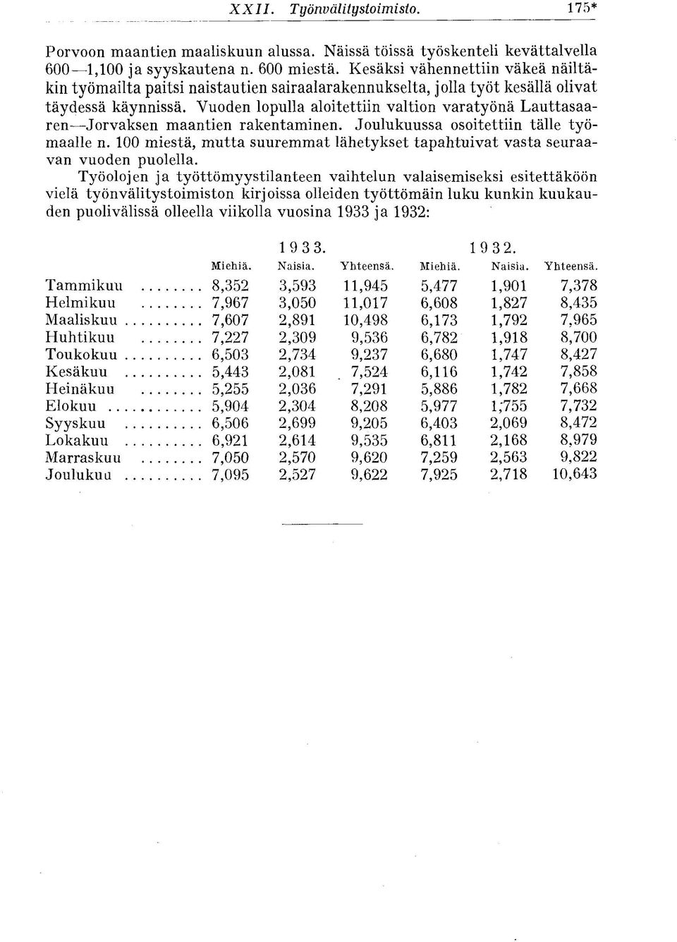 Vuoden lopulla aloitettiin valtion varatyönä Lauttasaaren Jorvaksen maantien rakentaminen. Joulukuussa osoitettiin tälle työmaalle n.