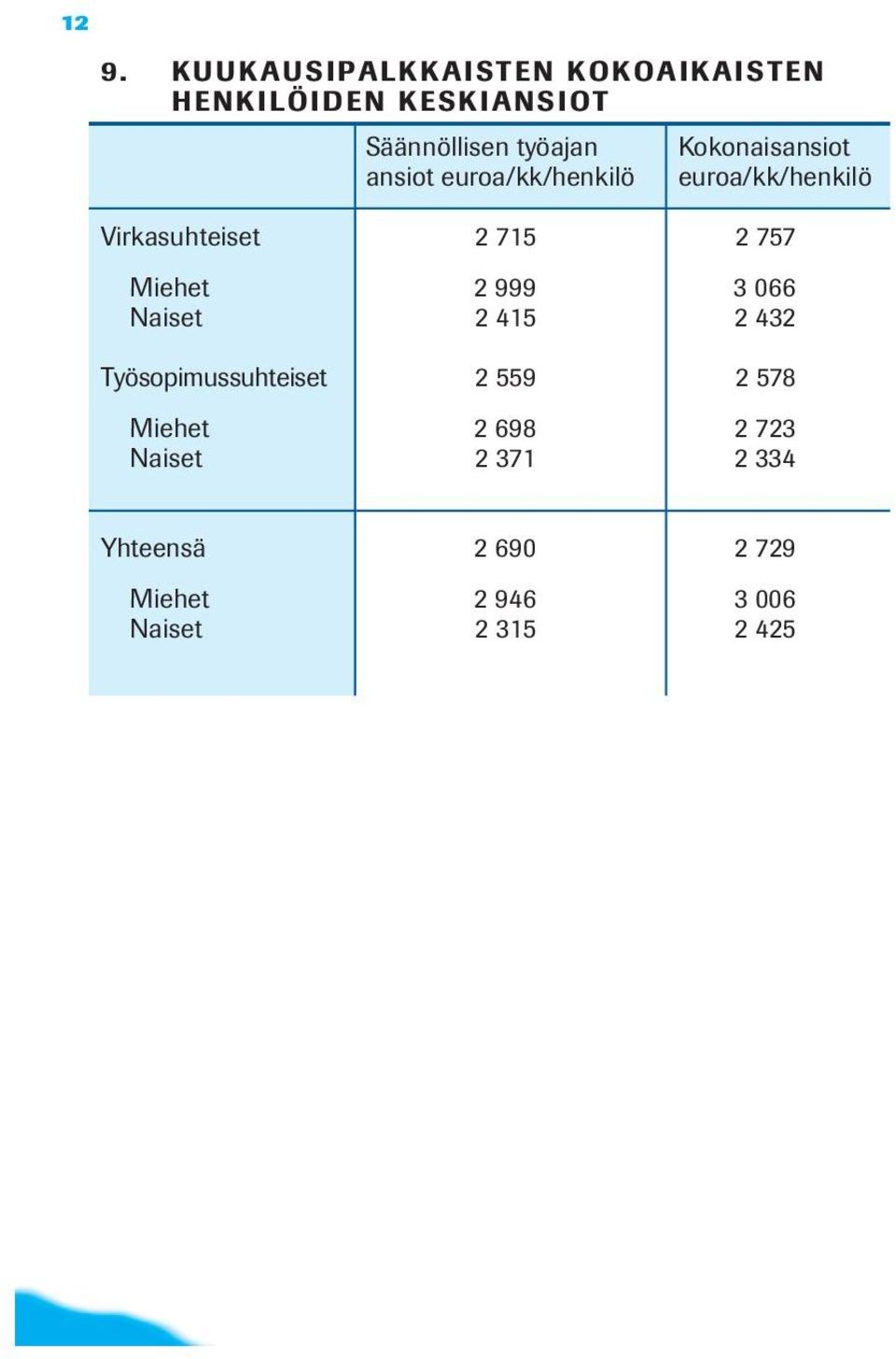 715 2 757 Miehet 2 999 3 066 Naiset 2 415 2 432 Työsopimussuhteiset 2 559 2 578