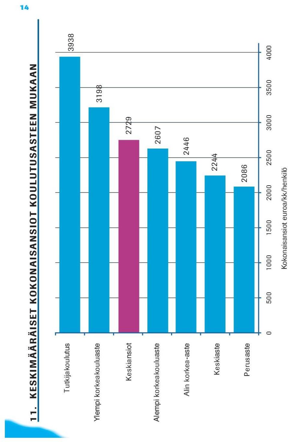 Ylempi korkeakouluaste 3198 K eskiansiot 272 9 A lempi korkeakouluaste