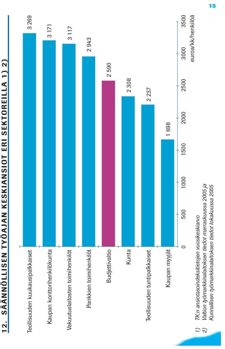 Vakuutuslaitosten toimihenkilöt 3 117 Pankkien toimihenkilöt 2 943 Budjettivaltio 2 590 Kunta 2 308 Teollisuuden