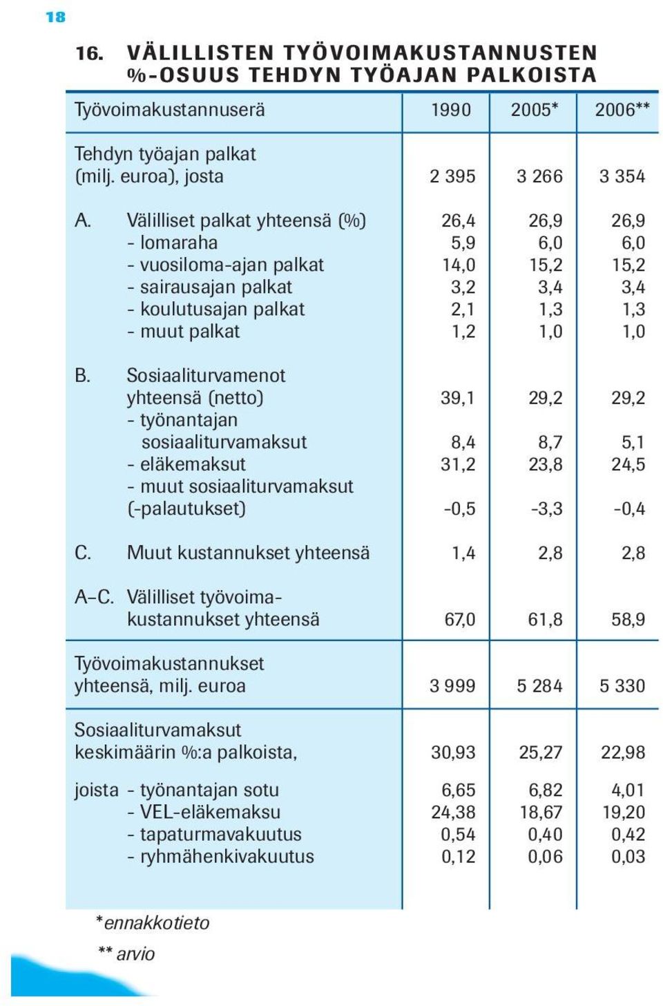 1,0 B. Sosiaaliturvamenot yhteensä (netto) 39,1 29,2 29,2 - työnantajan sosiaaliturvamaksut 8,4 8,7 5,1 - eläkemaksut 31,2 23,8 24,5 - muut sosiaaliturvamaksut (-palautukset) -0,5-3,3-0,4 C.