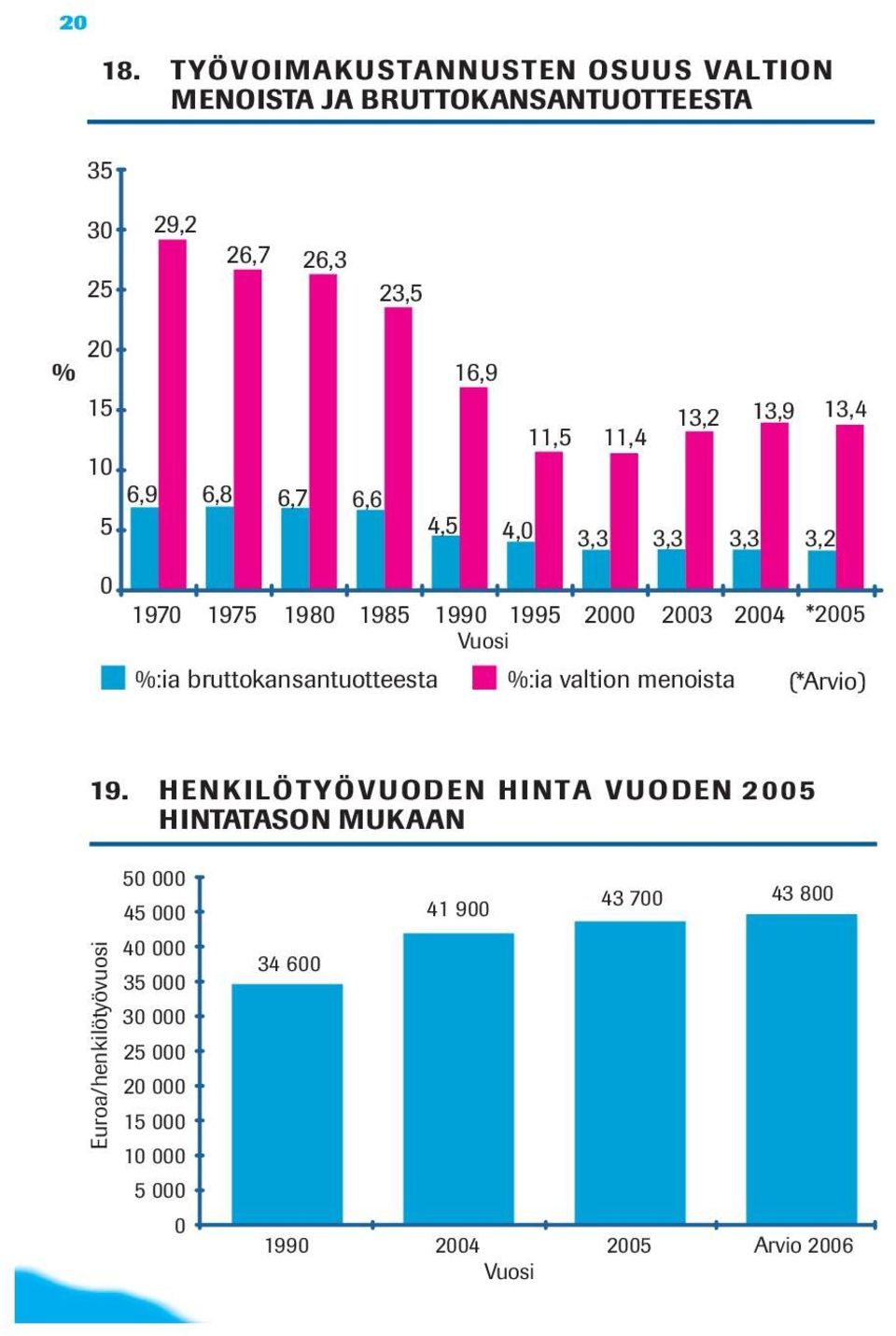11,4 10 6,9 6,8 6,7 6,6 5 4,5 4,0 3,3 3,3 3,3 3,2 0 1970 1975 1980 1985 1990 1995 2000 2003 2004 *2005 Vuosi %:ia
