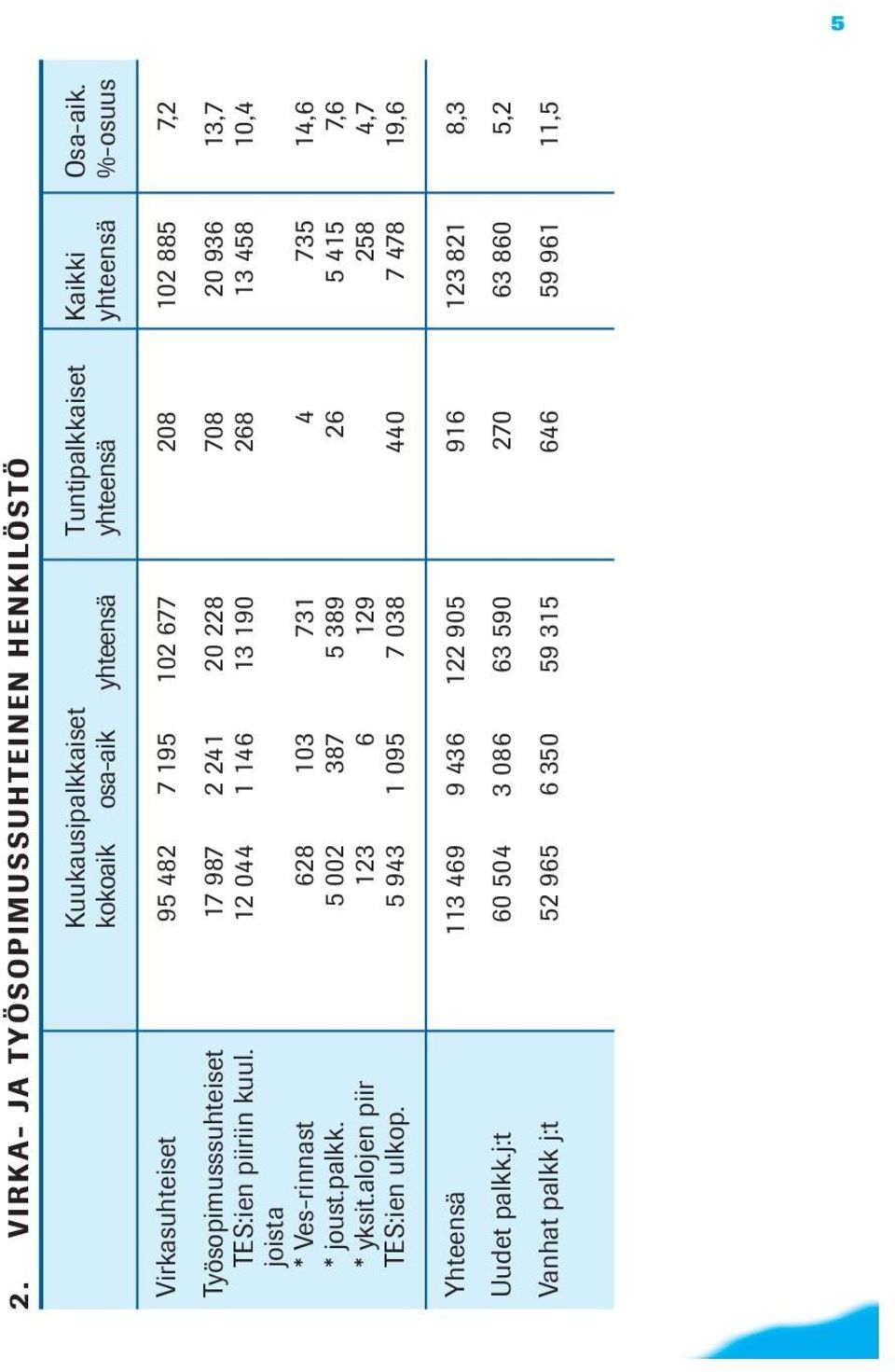 TES:ien piiriin kuul. 12 044 1 146 13 190 268 13 458 10,4 joista * Ves-rinnast 628 103 731 4 735 14,6 * joust.palkk. 5 002 387 5 389 26 5 415 7,6 * yksit.