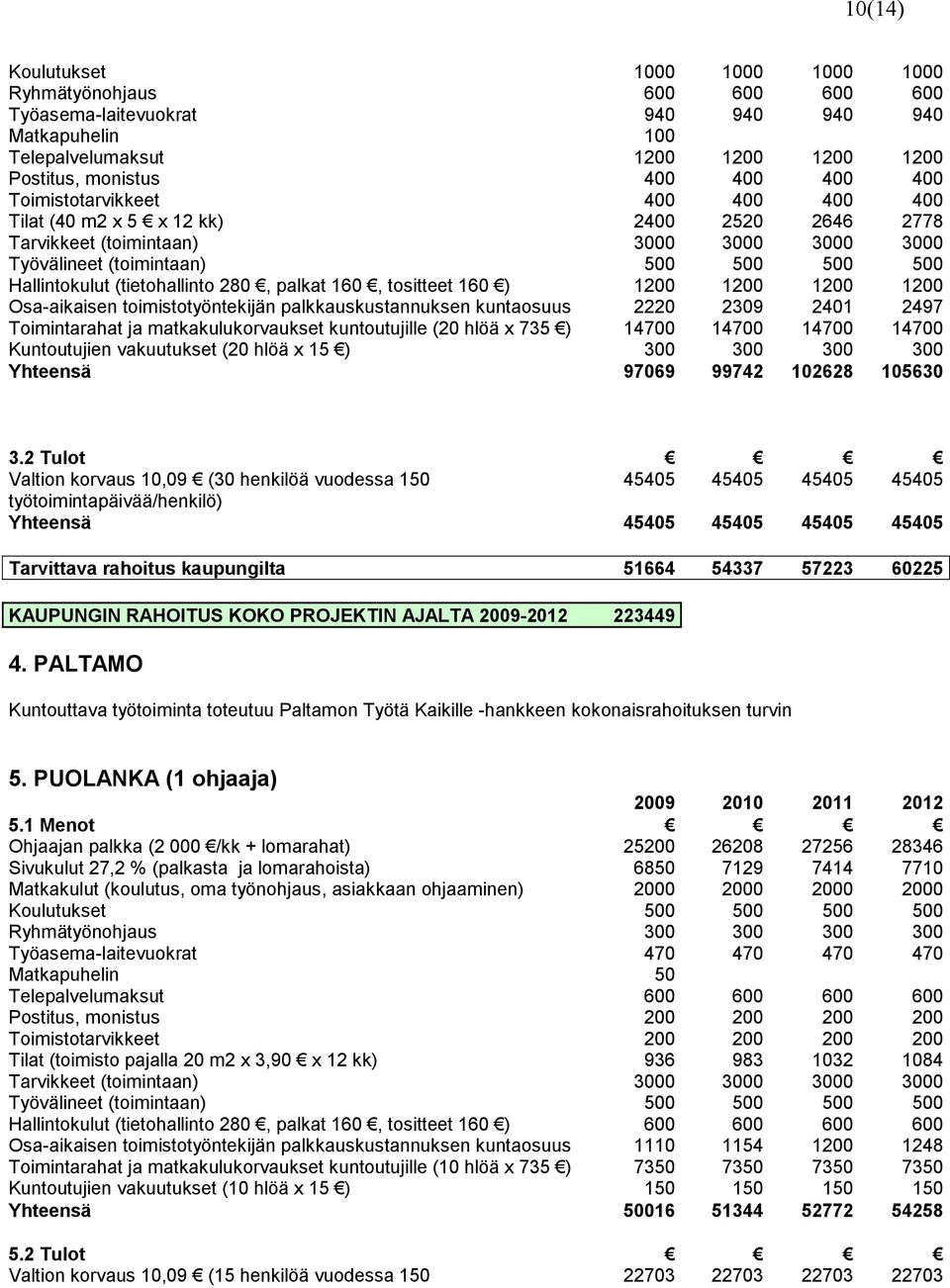 palkat 160, tositteet 160 ) 1200 1200 1200 1200 Osa-aikaisen toimistotyöntekijän palkkauskustannuksen kuntaosuus 2220 2309 2401 2497 Toimintarahat ja matkakulukorvaukset kuntoutujille (20 hlöä x 735