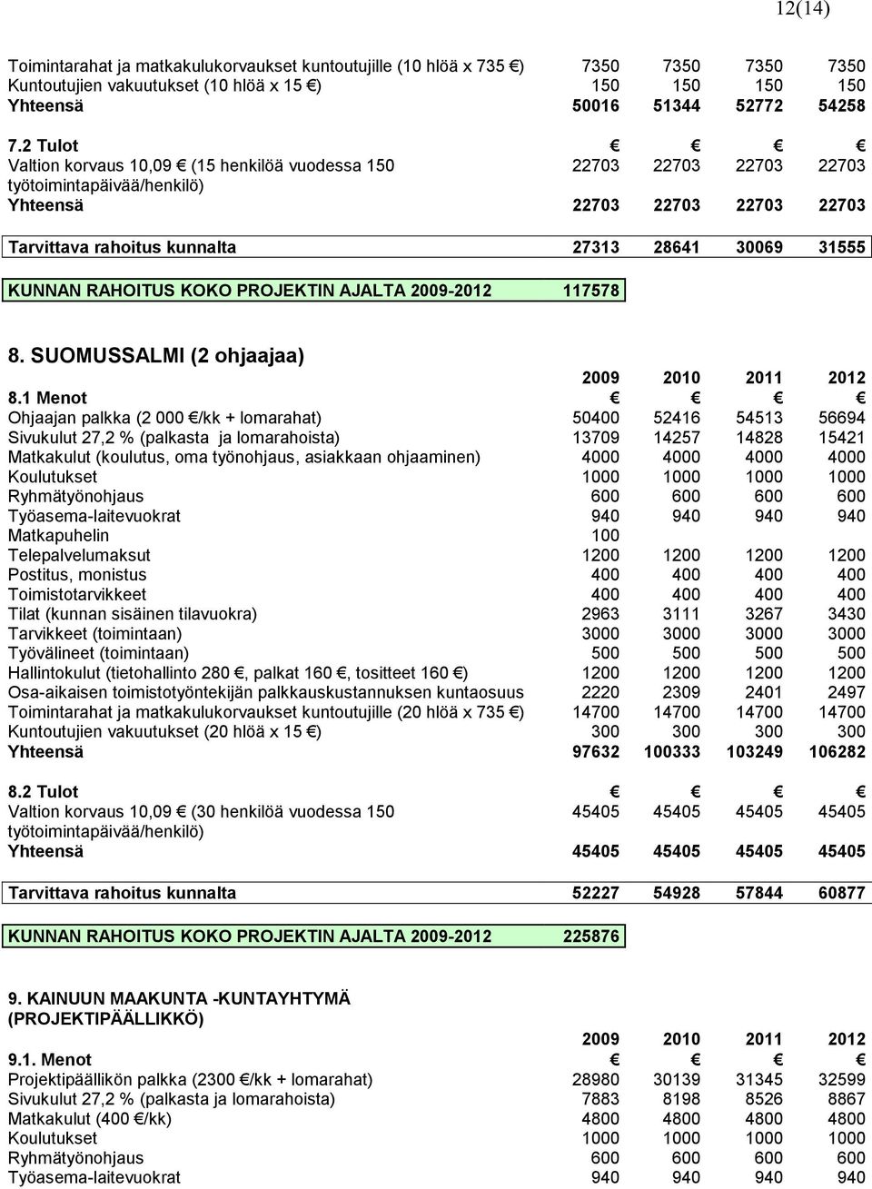 RAHOITUS KOKO PROJEKTIN AJALTA 2009-2012 117578 8. SUOMUSSALMI (2 ohjaajaa) 8.