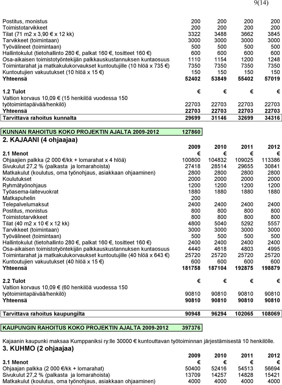 matkakulukorvaukset kuntoutujille (10 hlöä x 735 ) 7350 7350 7350 7350 Kuntoutujien vakuutukset (10 hlöä x 15 ) 150 150 150 150 Yhteensä 52402 53849 55402 57019 1.