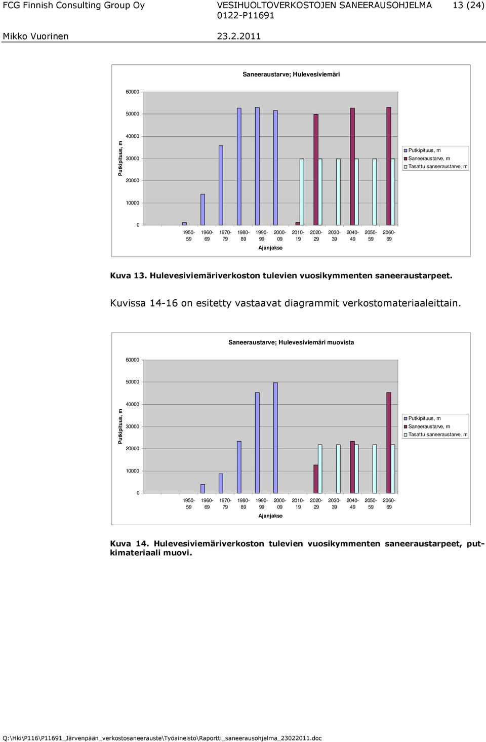 Kuvissa 14-16 on esitetty vastaavat diagrammit verkostomateriaaleittain.