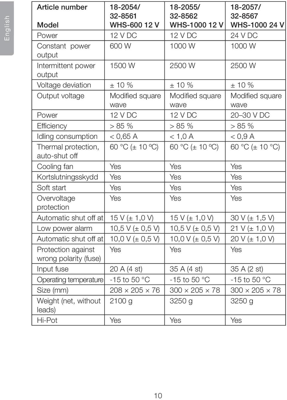 Efficiency > 85 % > 85 % > 85 % Idling consumption < 0,65 A < 1,0 A < 0,9 A Thermal protection, 60 C (± 10 ºC) 60 C (± 10 ºC) 60 C (± 10 C) auto-shut off Cooling fan Yes Yes Yes Kortslutningsskydd