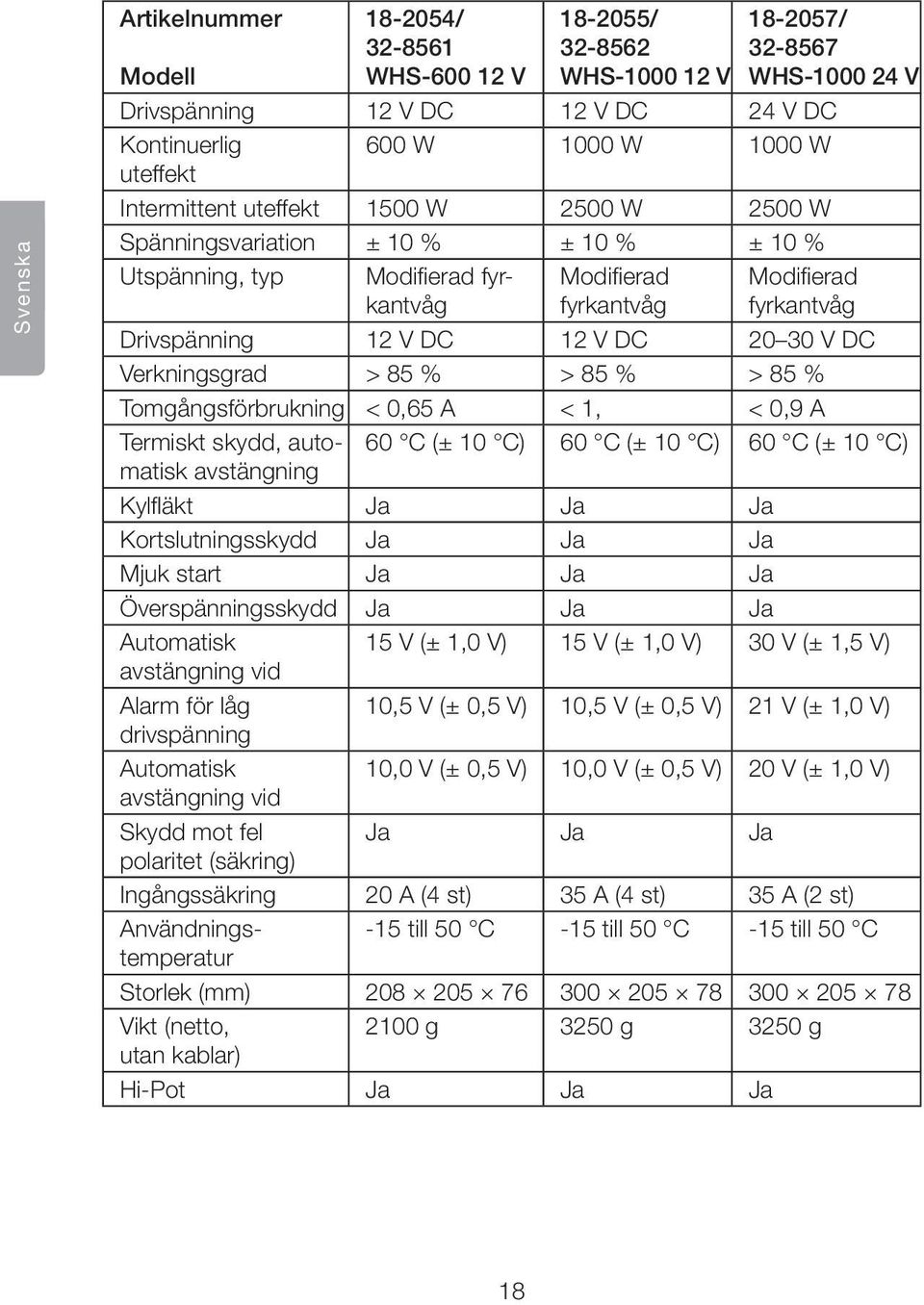 30 V DC Verkningsgrad > 85 % > 85 % > 85 % Tomgångsförbrukning < 0,65 A < 1, < 0,9 A Termiskt skydd, automatisk 60 C (± 10 C) 60 C (± 10 C) 60 C (± 10 C) avstängning Kylfläkt Ja Ja Ja