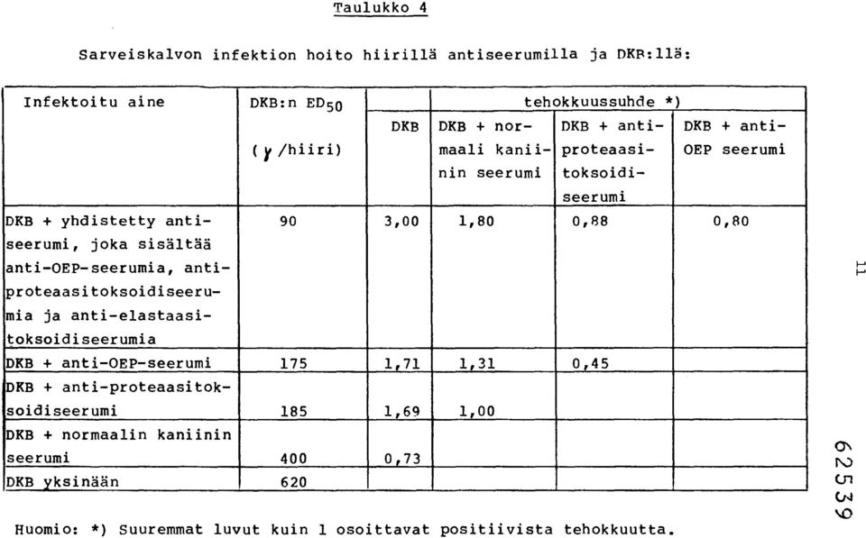 sisältää anti-oep-seerumia, antiproteaasitoksoidiseerumia ja anti-elastaasitoksoidiseerumia DKB + anti-oep-seerumi 175 1,71 1,31 0,45 DKB +