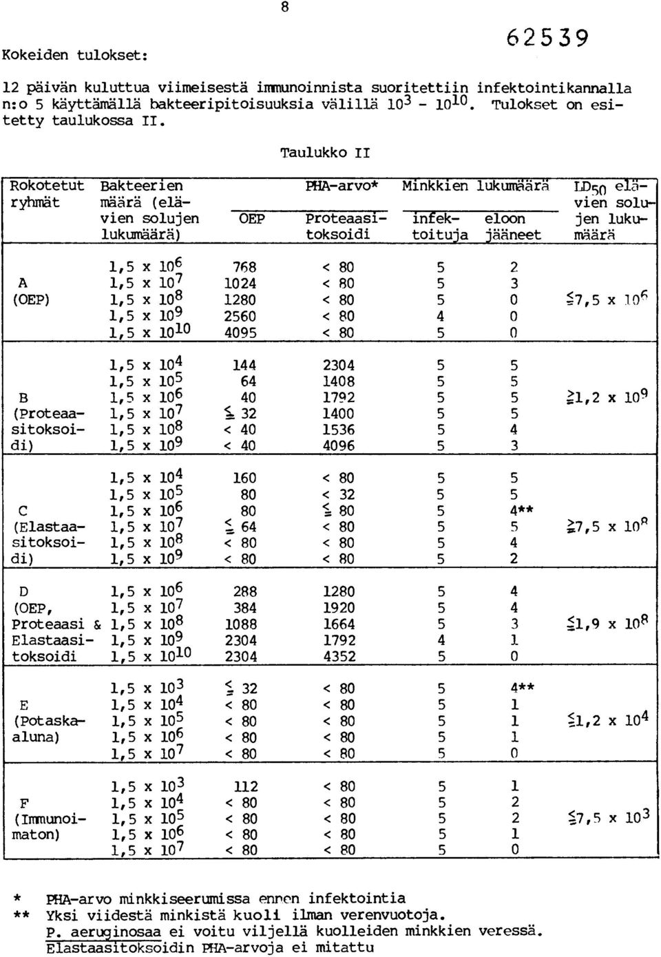 LD50 elä- 1 Proteaasitoksoidi infektoituja jääneet luku- määrä 1,5 x 10 6 768 < 80 5 2 A 1,5 x 10 7 1024 < 80 5 3 (OEP) 1,5 x 10 8 1280 < 80 5 0 57,5 x 10 1,5 x 10 9 2560 < 80 4 0 1,5 x 10 10 4095 <