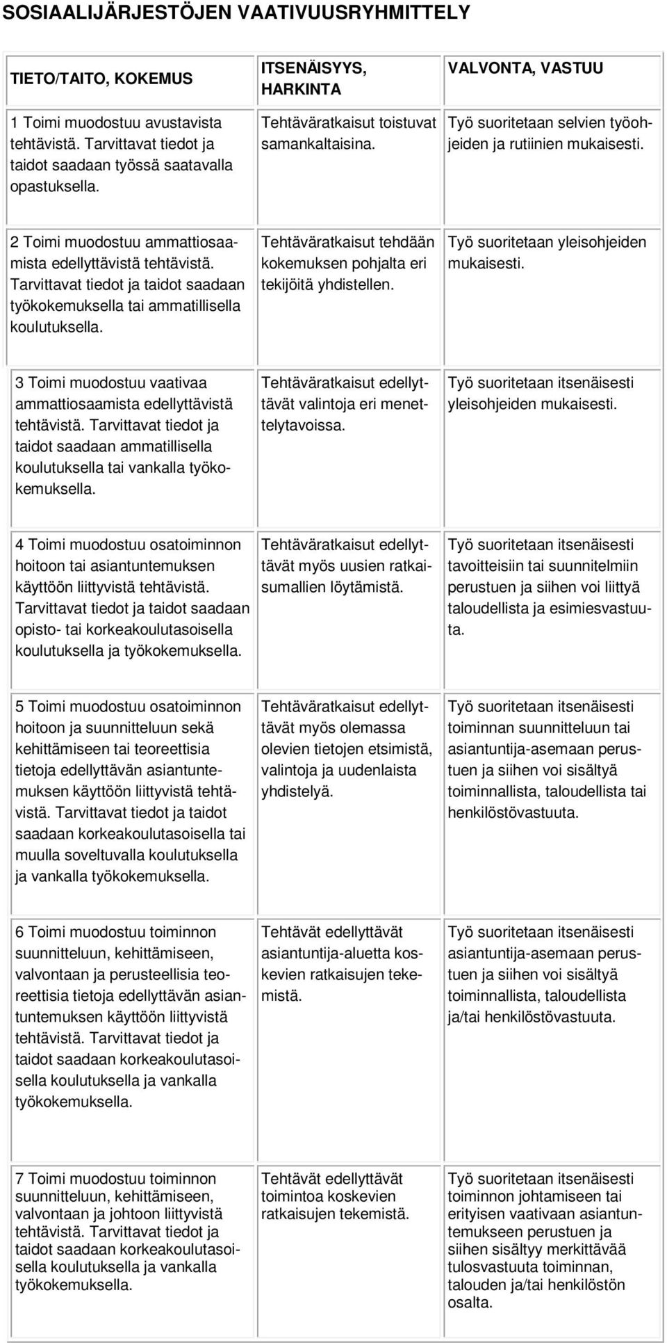2 Toimi muodostuu ammattiosaamista edellyttävistä tehtävistä. Tarvittavat tiedot ja taidot saadaan työkokemuksella tai ammatillisella koulutuksella.