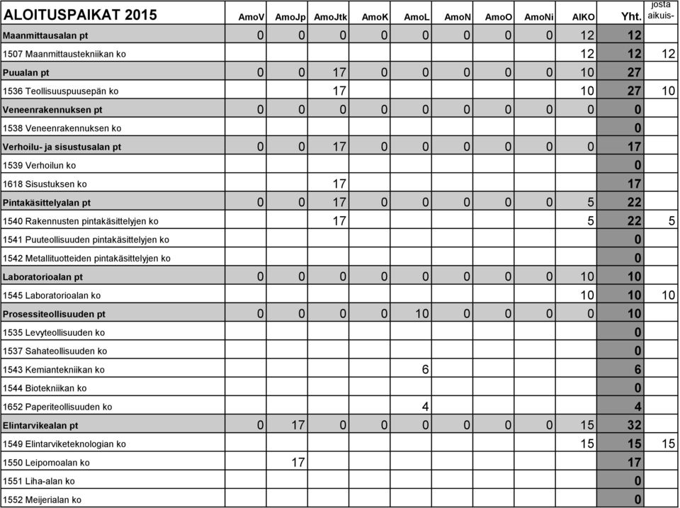 ko 17 5 22 5 1541 Puuteollisuuden pintakäsittelyjen ko 0 1542 Metallituotteiden pintakäsittelyjen ko 0 Laboratorioalan pt 0 0 0 0 0 0 0 0 10 10 1545 Laboratorioalan ko 10 10 10 Prosessiteollisuuden