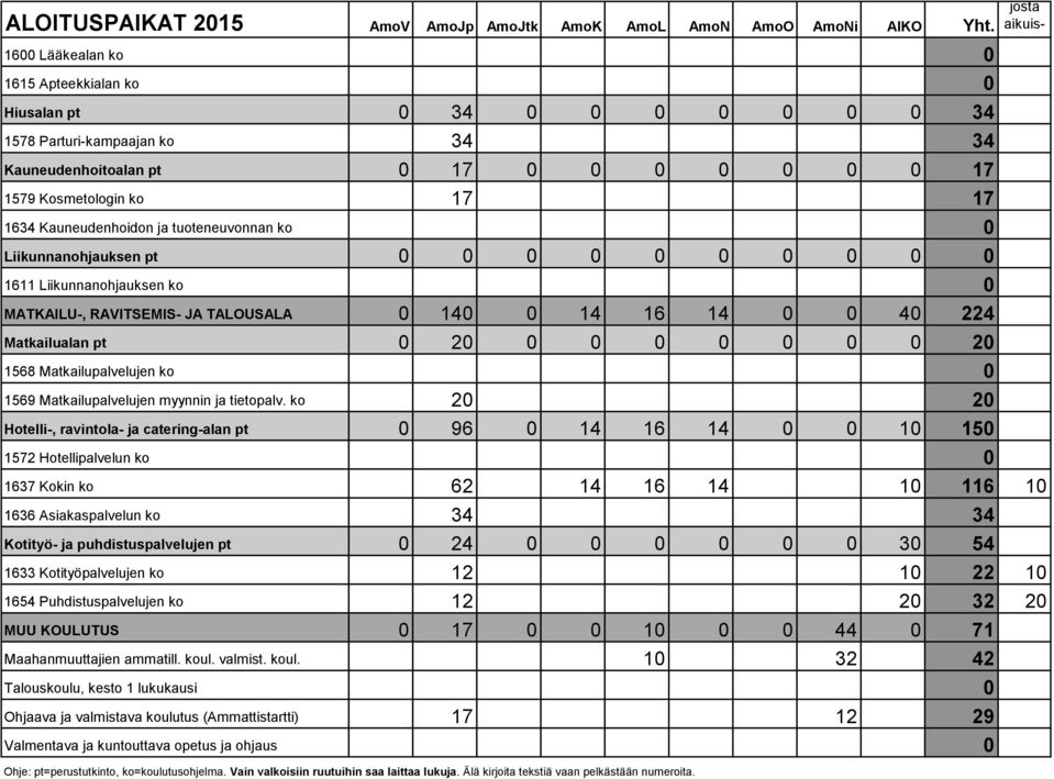 0 0 0 0 0 20 1568 Matkailupalvelujen ko 0 1569 Matkailupalvelujen myynnin ja tietopalv.