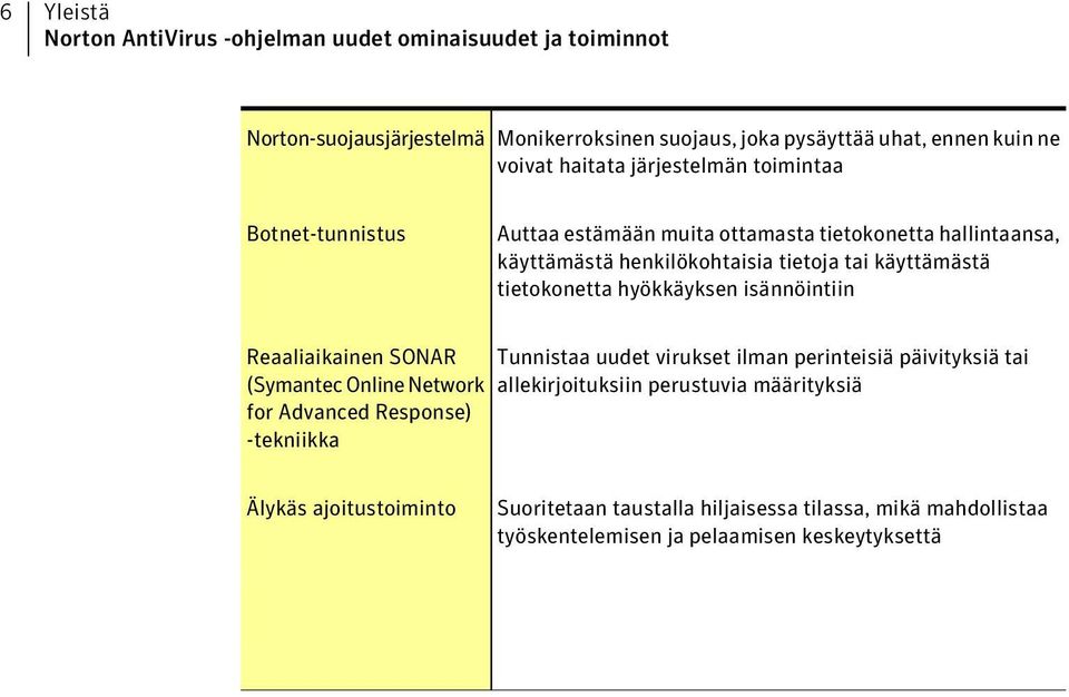 tietokonetta hyökkäyksen isännöintiin Reaaliaikainen SONAR (Symantec Online Network for Advanced Response) -tekniikka Tunnistaa uudet virukset ilman perinteisiä