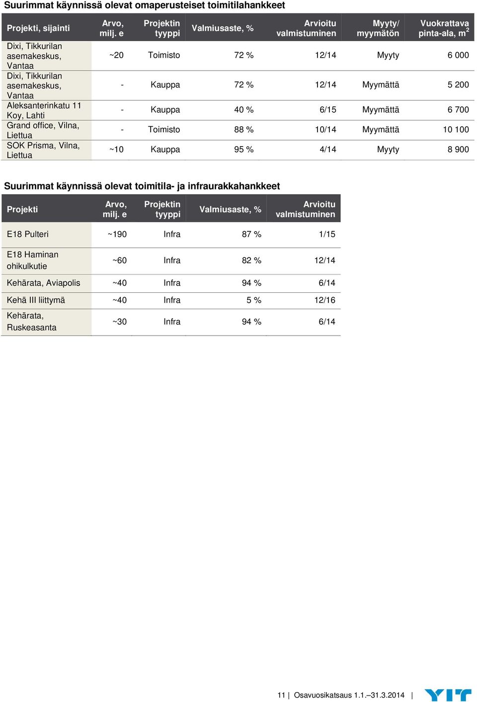 e Projektin tyyppi Valmiusaste, % Arvioitu valmistuminen Myyty/ myymätön Vuokrattava pinta-ala, m 2 ~20 Toimisto 72 % 12/14 Myyty 6 000 - Kauppa 72 % 12/14 Myymättä 5 200 - Kauppa 40 % 6/15 Myymättä