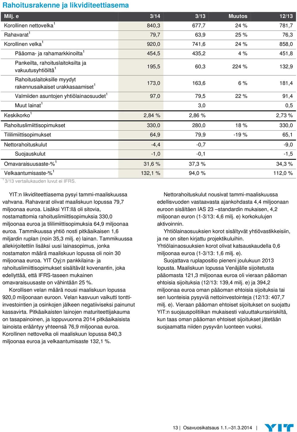 Pankeilta, rahoituslaitoksilta ja vakuutusyhtiöiltä 1 195,5 60,3 224 % 132,9 Rahoituslaitoksille myydyt rakennusaikaiset urakkasaamiset 1 173,0 163,6 6 % 181,4 Valmiiden asuntojen yhtiölainaosuudet 1