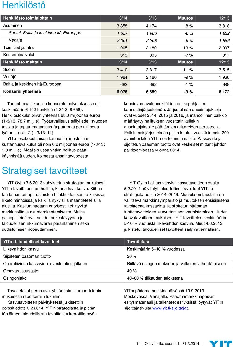 692-1 % 689 Konserni yhteensä 6 076 6 689-9 % 6 172 Tammi-maaliskuussa konsernin palveluksessa oli keskimäärin 6 102 henkilöä (1-3/13: 6 658).