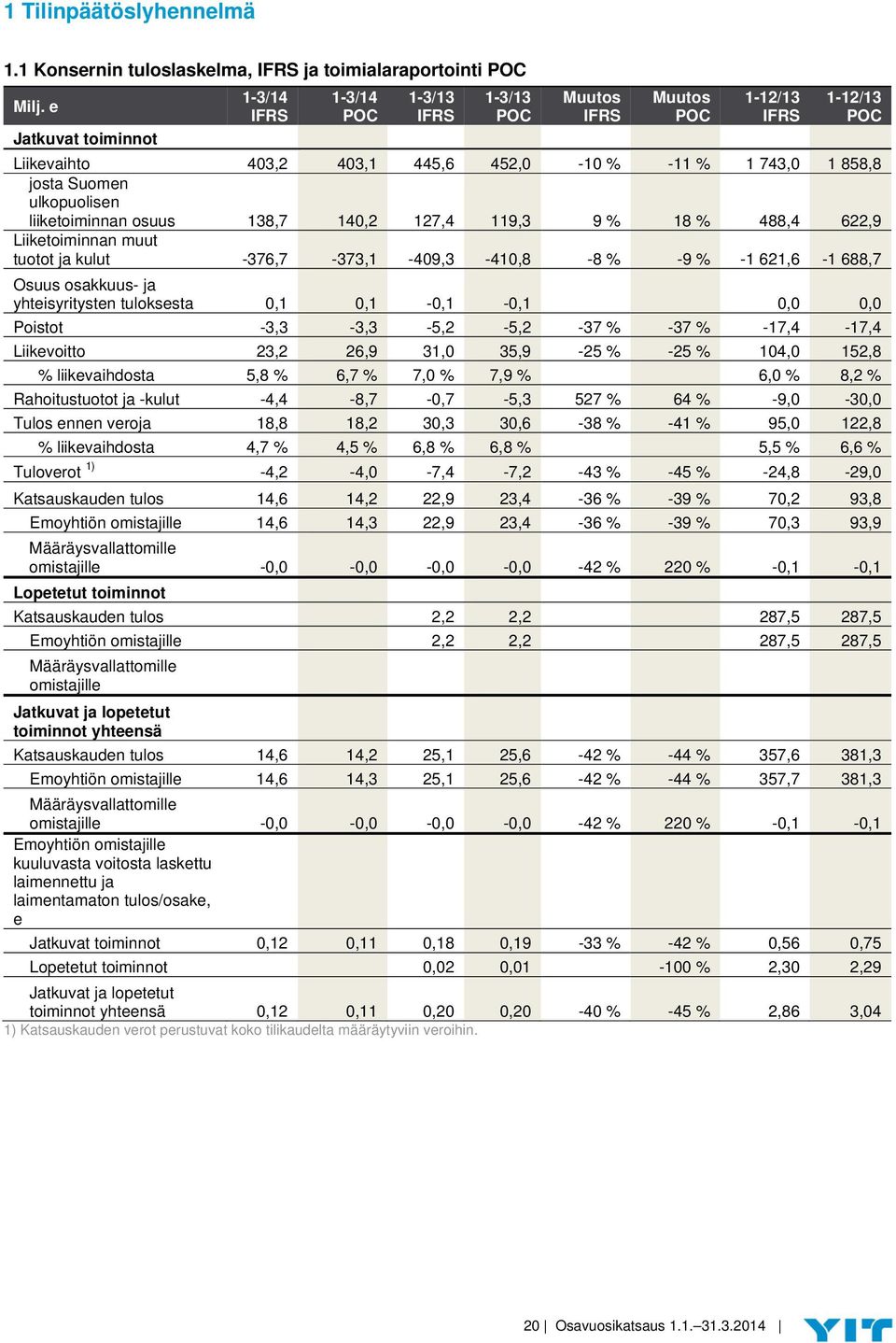 ulkopuolisen liiketoiminnan osuus 138,7 140,2 127,4 119,3 9 % 18 % 488,4 622,9 Liiketoiminnan muut tuotot ja kulut -376,7-373,1-409,3-410,8-8 % -9 % -1 621,6-1 688,7 Osuus osakkuus- ja