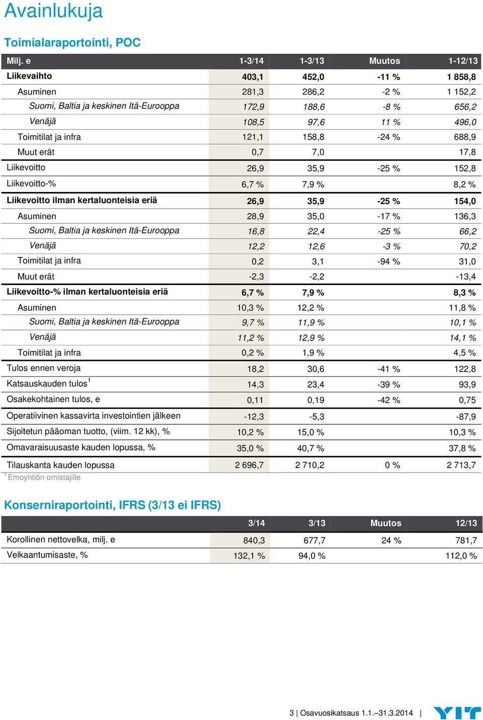 Toimitilat ja infra 121,1 158,8-24 % 688,9 Muut erät 0,7 7,0 17,8 Liikevoitto 26,9 35,9-25 % 152,8 Liikevoitto-% 6,7 % 7,9 % 8,2 % Liikevoitto ilman kertaluonteisia eriä 26,9 35,9-25 % 154,0 Asuminen