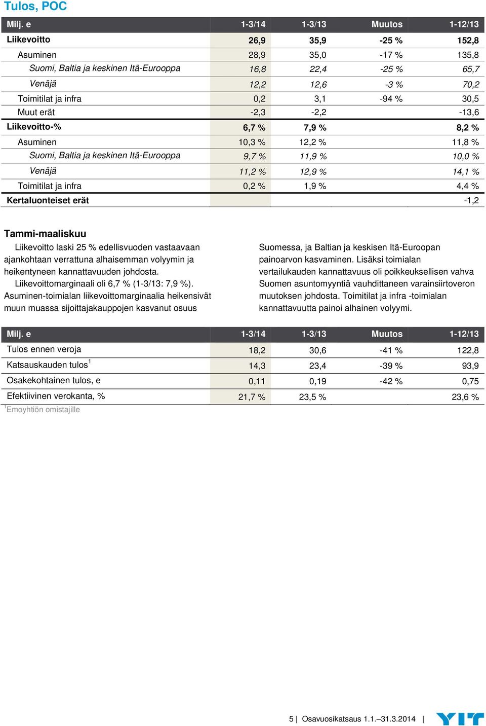 0,2 3,1-94 % 30,5 Muut erät -2,3-2,2-13,6 Liikevoitto-% 6,7 % 7,9 % 8,2 % Asuminen 10,3 % 12,2 % 11,8 % Suomi, Baltia ja keskinen Itä-Eurooppa 9,7 % 11,9 % 10,0 % Venäjä 11,2 % 12,9 % 14,1 %