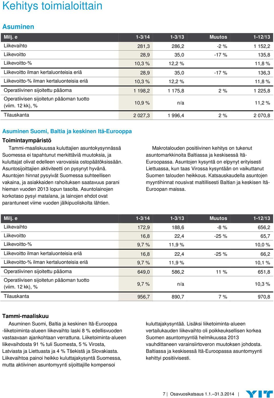 Liikevoitto-% ilman kertaluonteisia eriä 10,3 % 12,2 % 11,8 % Operatiivinen sijoitettu pääoma 1 198,2 1 175,8 2 % 1 225,8 Operatiivisen sijoitetun pääoman tuotto (viim.