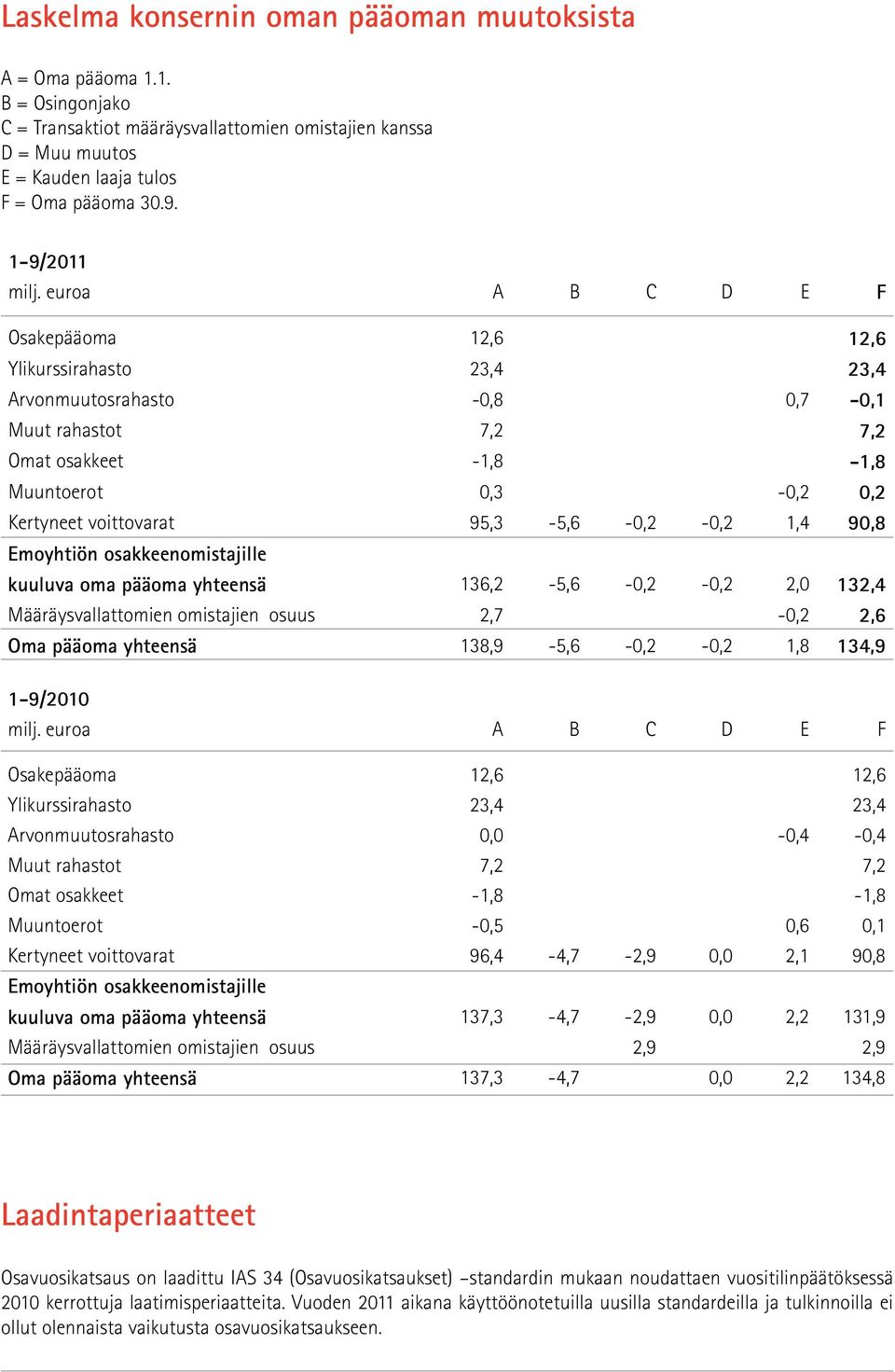 95,3-5,6-0,2-0,2 1,4 90,8 Emoyhtiön osakkeenomistajille kuuluva oma pääoma yhteensä 136,2-5,6-0,2-0,2 2,0 132,4 Määräysvallattomien omistajien osuus 2,7-0,2 2,6 Oma pääoma yhteensä 138,9-5,6-0,2-0,2