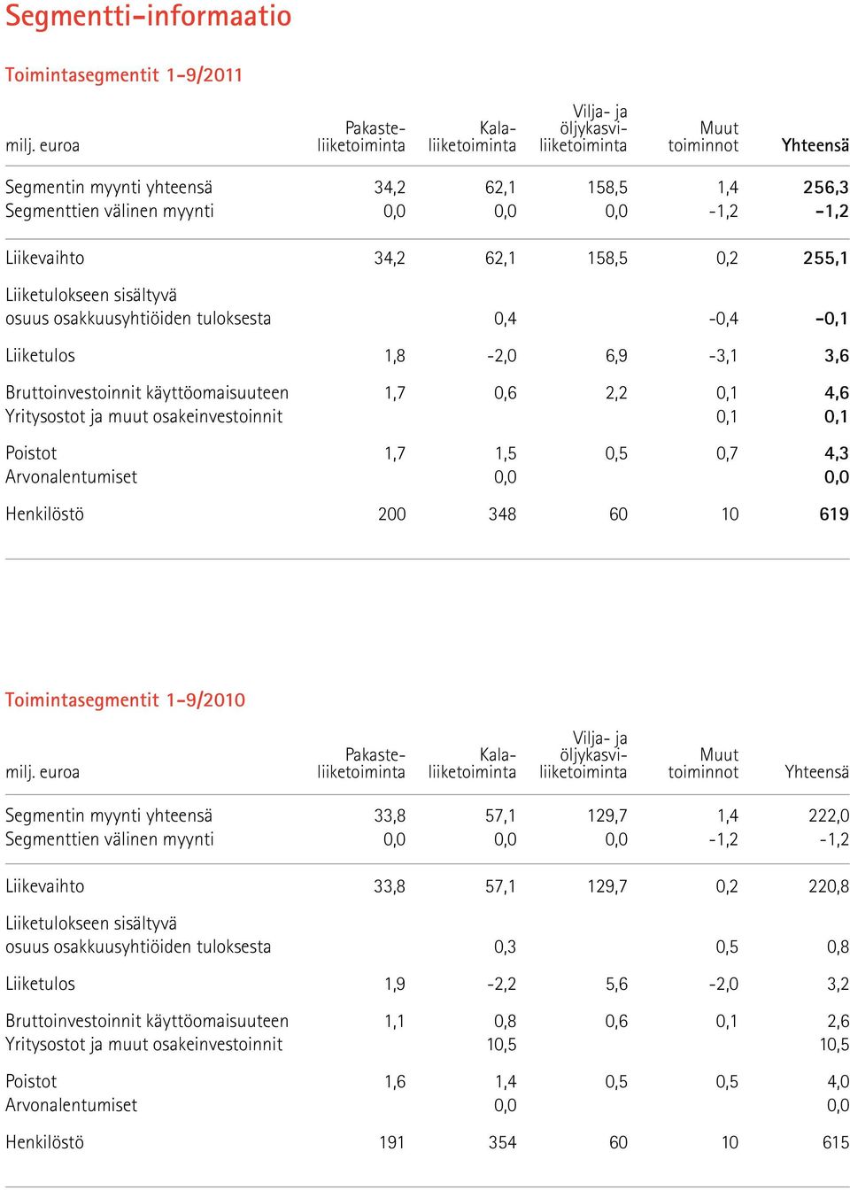 Liikevaihto 34,2 62,1 158,5 0,2 255,1 Liiketulokseen sisältyvä osuus osakkuusyhtiöiden tuloksesta 0,4-0,4-0,1 Liiketulos 1,8-2,0 6,9-3,1 3,6 Bruttoinvestoinnit käyttöomaisuuteen 1,7 0,6 2,2 0,1 4,6