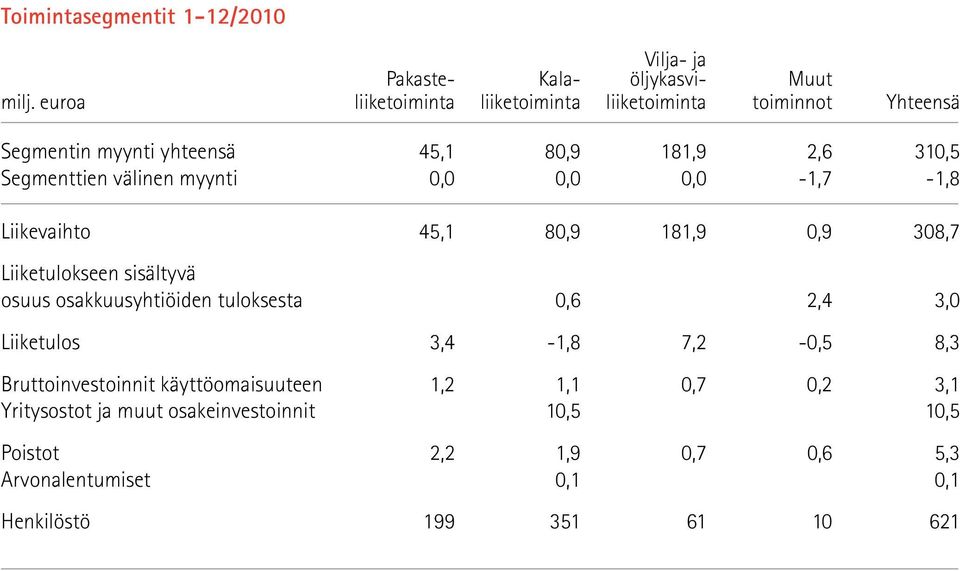 myynti 0,0 0,0 0,0-1,7-1,8 Liikevaihto 45,1 80,9 181,9 0,9 308,7 Liiketulokseen sisältyvä osuus osakkuusyhtiöiden tuloksesta 0,6 2,4 3,0