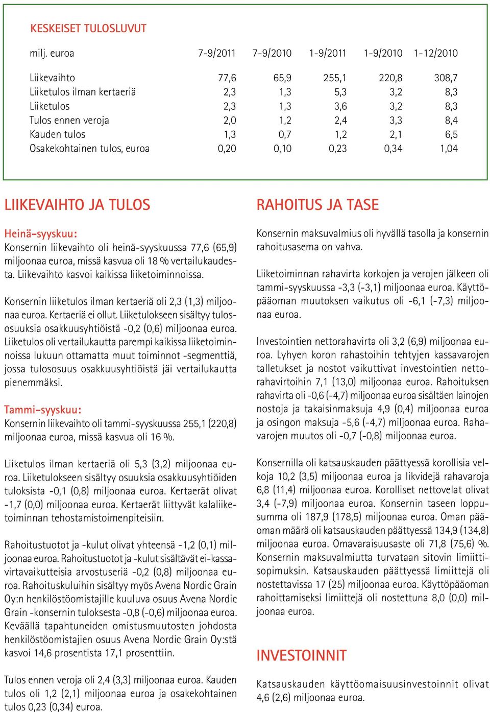 6,5 Osakekohtainen tulos, euroa 0,20 0,10 0,23 0,34 1,04 LIIKEVAIHTO JA TULOS Heinä-syyskuu: Konsernin liikevaihto oli heinä-syyskuussa 77,6 (65,9) miljoonaa euroa, missä kasvua oli 18 %