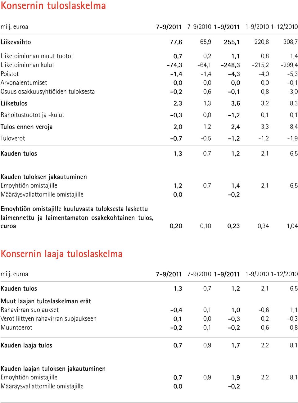 0,0 0,0 0,0-0,1 Osuus osakkuusyhtiöiden tuloksesta -0,2 0,6-0,1 0,8 3,0 Liiketulos 2,3 1,3 3,6 3,2 8,3 Rahoitustuotot ja -kulut -0,3 0,0-1,2 0,1 0,1 Tulos ennen veroja 2,0 1,2 2,4 3,3 8,4 Tuloverot