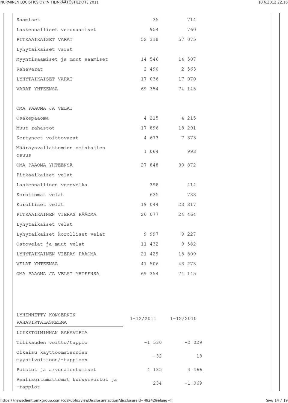 PÄÄOMA YHTEENSÄ 27 848 30 872 Pitkäaikaiset velat Laskennallinen verovelka 398 414 Korottomat velat 635 733 Korolliset velat 19 044 23 317 PITKÄAIKAINEN VIERAS PÄÄOMA 20 077 24 464 Lyhytaikaiset