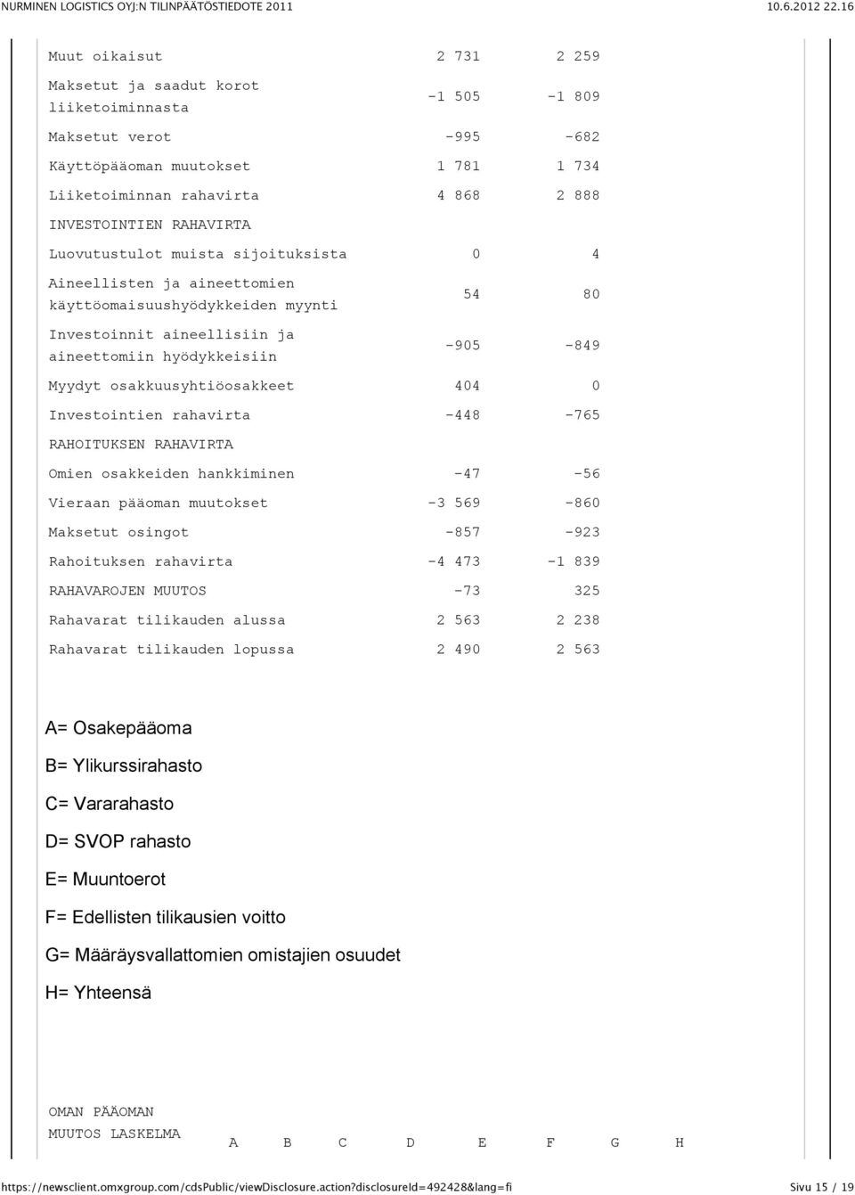 osakkuusyhtiöosakkeet 404 0 Investointien rahavirta -448-765 RAHOITUKSEN RAHAVIRTA Omien osakkeiden hankkiminen -47-56 Vieraan pääoman muutokset -3 569-860 Maksetut osingot -857-923 Rahoituksen