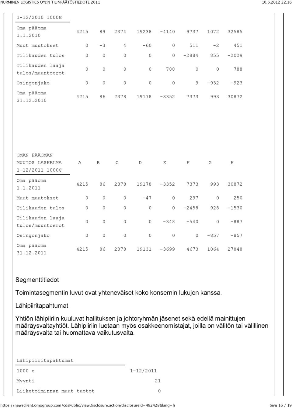 12.2010 4215 86 2378 19178-3352 7373 993 30872 OMAN PÄÄOMAN MUUTOS LASKELMA 1-12/2011 1000 Oma pääoma 1.1.2011 A B C D E F G H 4215 86 2378 19178-3352 7373 993 30872 Muut muutokset 0 0 0-47 0 297 0