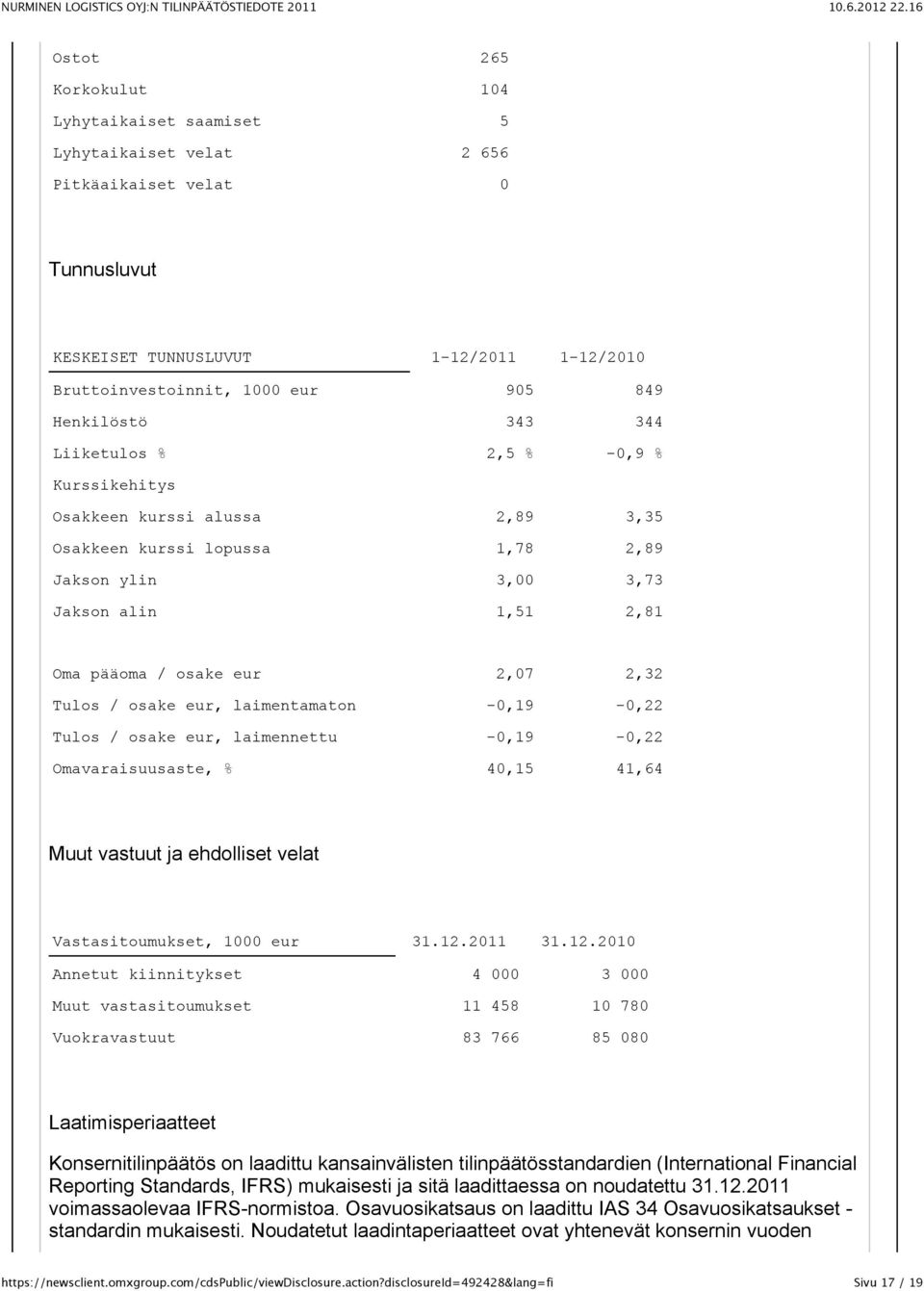 osake eur, laimentamaton -0,19-0,22 Tulos / osake eur, laimennettu -0,19-0,22 Omavaraisuusaste, % 40,15 41,64 Muut vastuut ja ehdolliset velat Vastasitoumukset, 1000 eur 31.12.